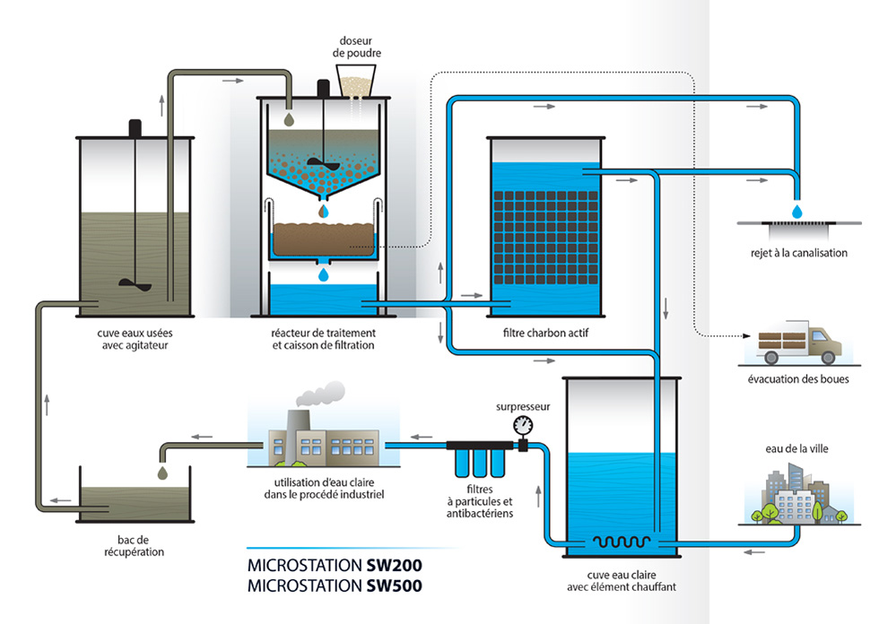 Fonctionnement d'une installation pour le recyclage des eaux usées industrielles